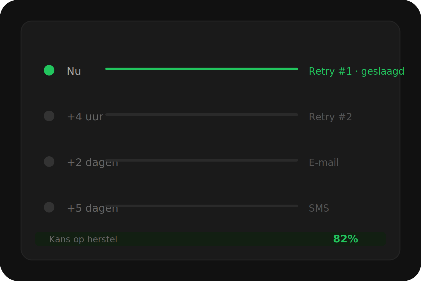Custom retry for every payment